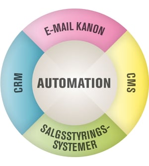 Automation model