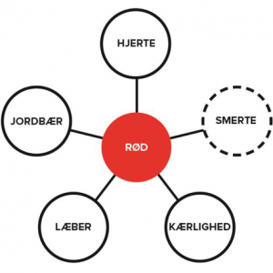 Rød Hjerte, Jordbær, Læber, Kærlighed, Smerte