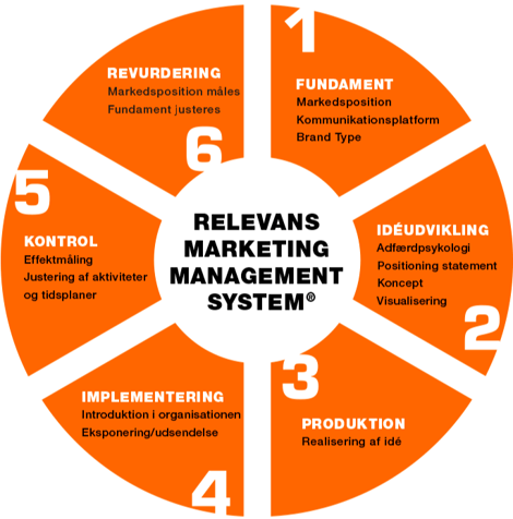 RMMS Relevans Marketing Management System