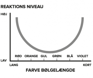 Reaktions niveau og farvebølgelængde