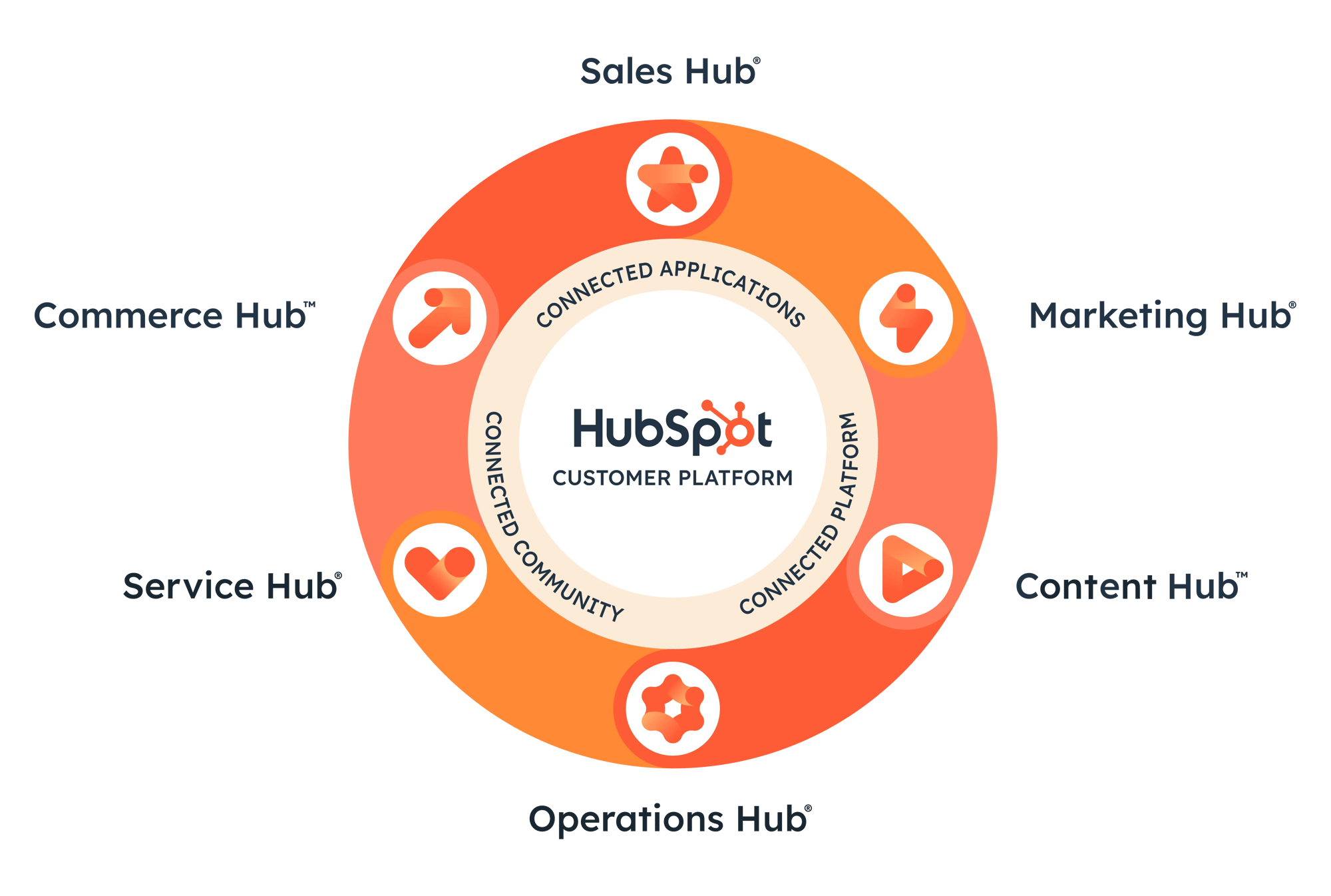 ConnectedCustomerPlatform_Graphic_2x ConnectedCustomerPlatform_Graphic_2x