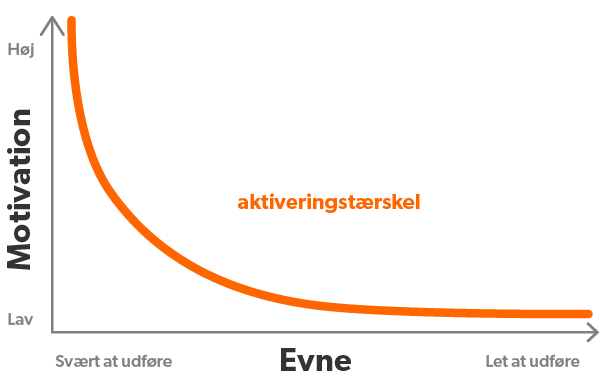 Graf om nuet Fremtidige fordele afskrives hurtigt