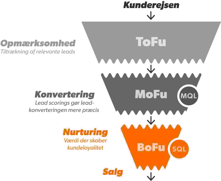 Inbound proces Kunderejsens 4 faser