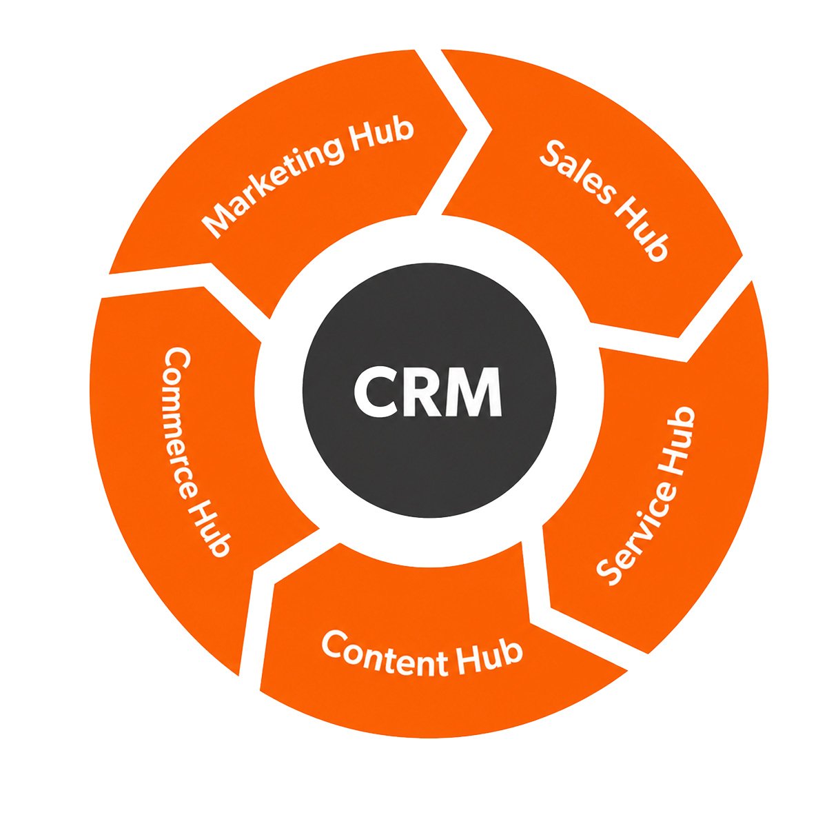 De samlede Hubs i HubSpot De samlede Hubs i HubSpot