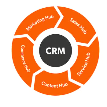 De samlede Hubs i HubSpot De samlede Hubs i HubSpot
