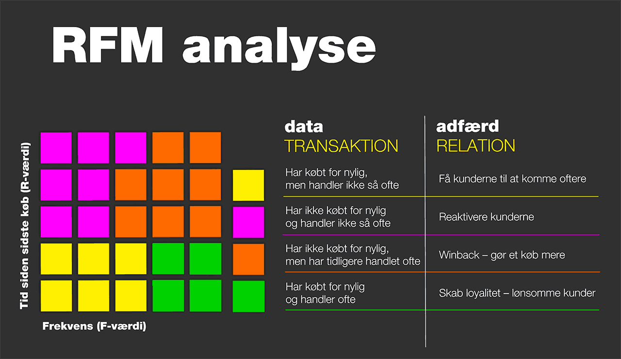 RFM analyse