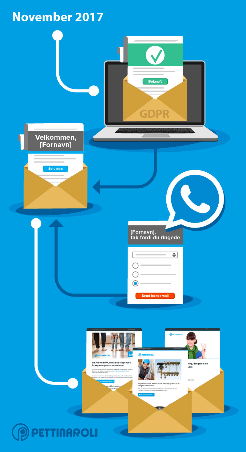 Pettinaroli: Vind med GDPR Pettinaroli: Vind med GDPR