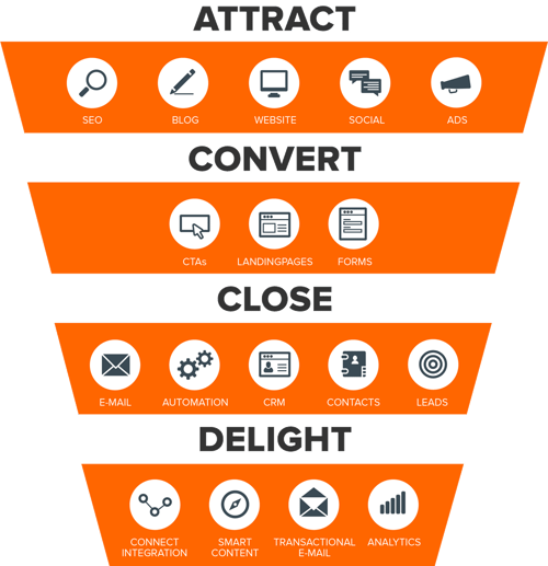 HubSpot funnel - sæt din leadgenerering i system