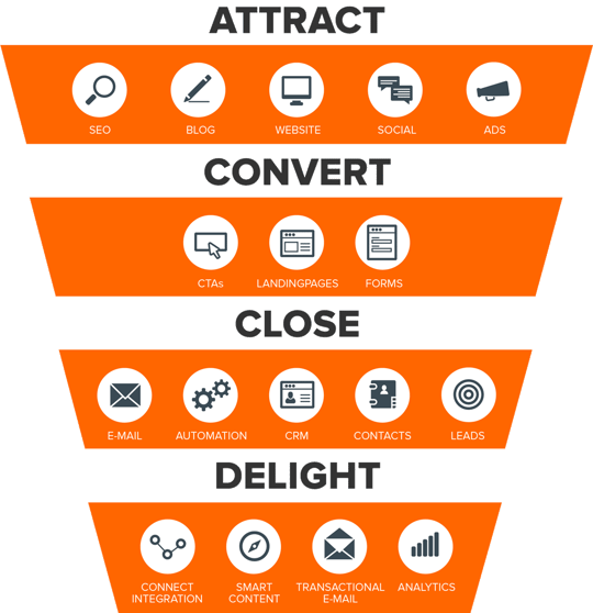 HubSpot funnel - sæt din leadgenerering i system