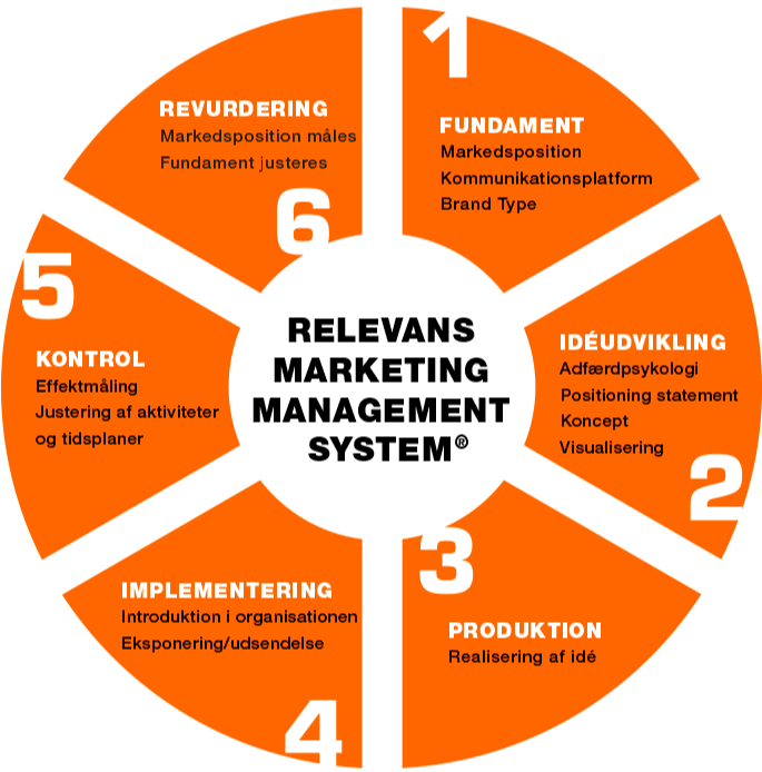 RMMS Relevans Marketing Management System
