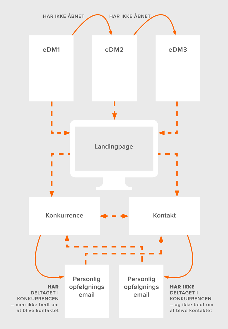 Datadrevet marketing flow