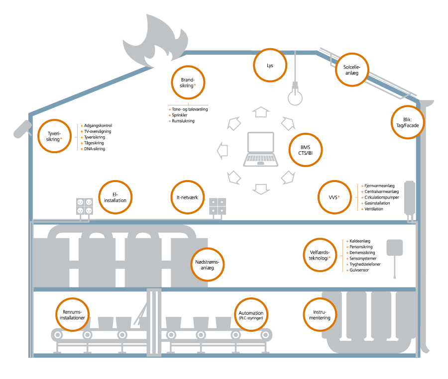 Illustration og infografik Lindpro kompetencehus