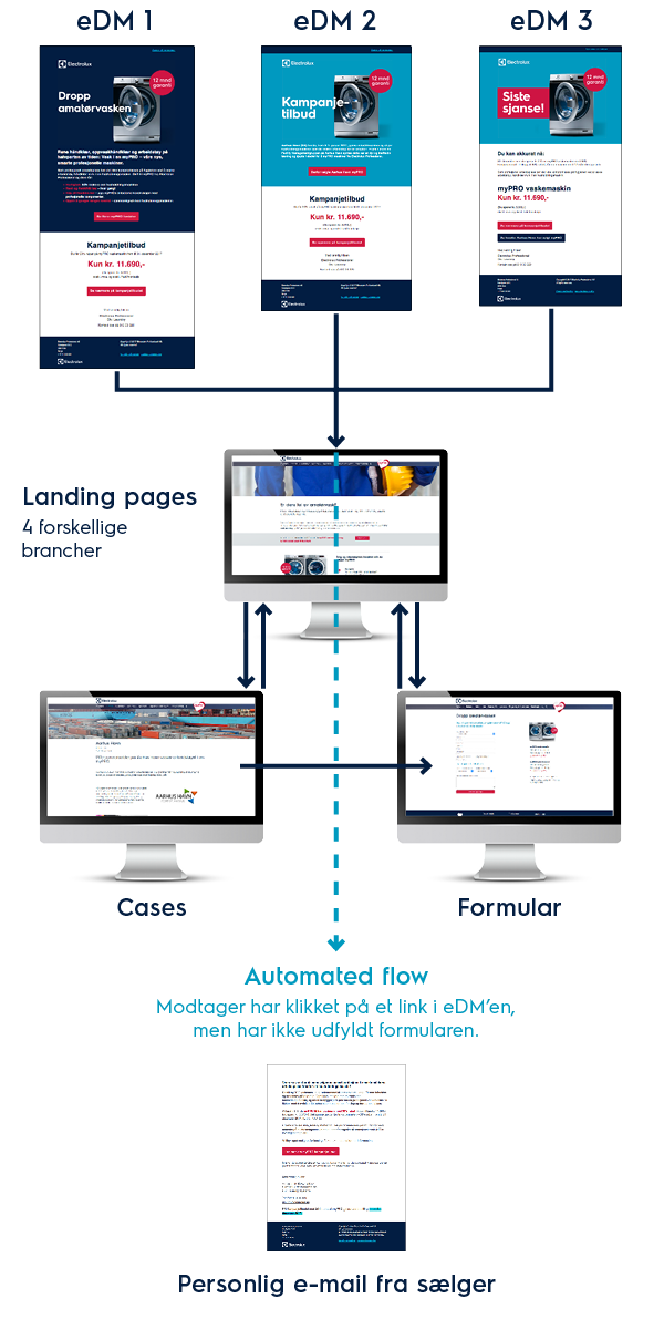 myPRO Norge Kampagneflow med Automation