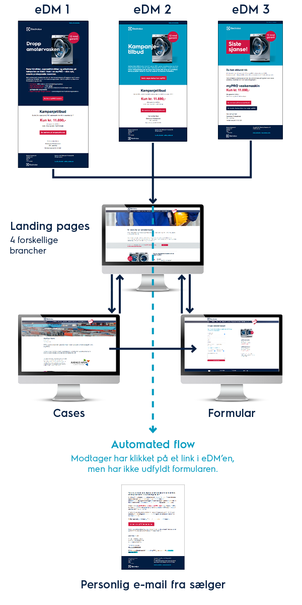 myPRO Norge: Kampagneflow med Automation