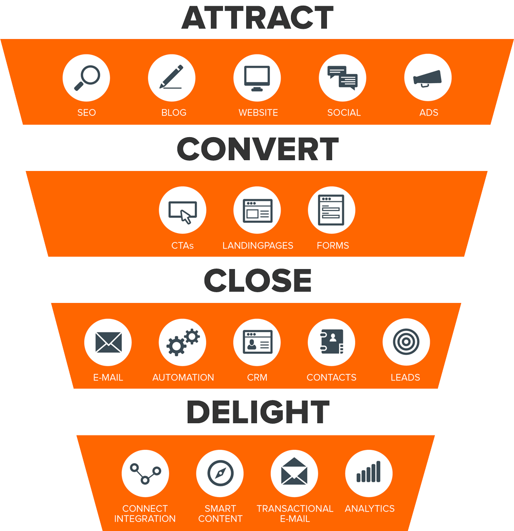 Hubspot funnel Sæt din leadgenerering i system